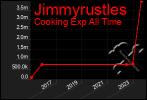 Total Graph of Jimmyrustles