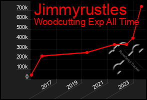 Total Graph of Jimmyrustles