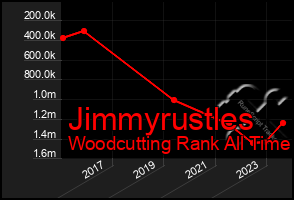 Total Graph of Jimmyrustles