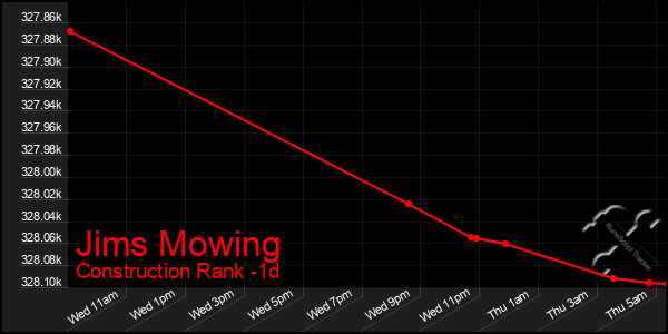 Last 24 Hours Graph of Jims Mowing