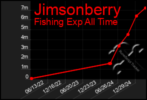 Total Graph of Jimsonberry