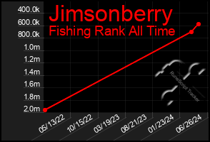 Total Graph of Jimsonberry