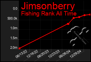 Total Graph of Jimsonberry