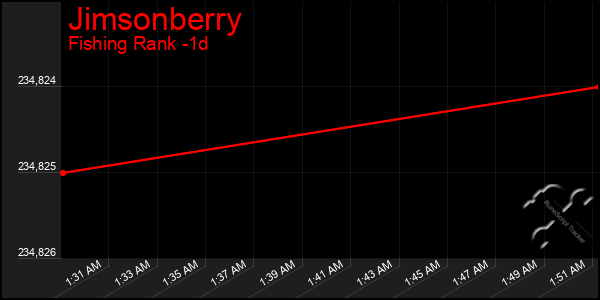 Last 24 Hours Graph of Jimsonberry