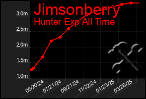 Total Graph of Jimsonberry