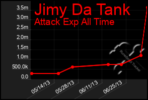 Total Graph of Jimy Da Tank