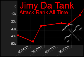 Total Graph of Jimy Da Tank