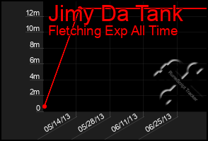 Total Graph of Jimy Da Tank