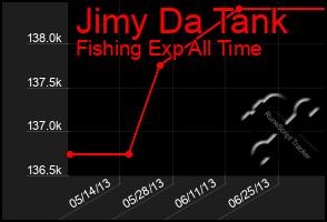 Total Graph of Jimy Da Tank