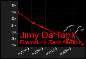 Total Graph of Jimy Da Tank