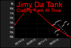 Total Graph of Jimy Da Tank