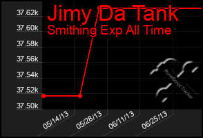 Total Graph of Jimy Da Tank