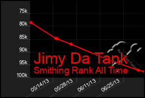 Total Graph of Jimy Da Tank