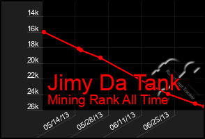 Total Graph of Jimy Da Tank