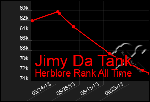 Total Graph of Jimy Da Tank