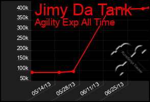 Total Graph of Jimy Da Tank