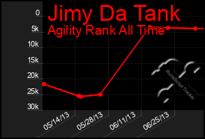 Total Graph of Jimy Da Tank