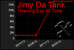 Total Graph of Jimy Da Tank