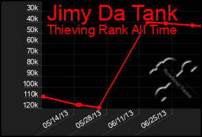 Total Graph of Jimy Da Tank