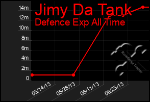 Total Graph of Jimy Da Tank