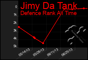 Total Graph of Jimy Da Tank