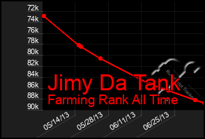 Total Graph of Jimy Da Tank