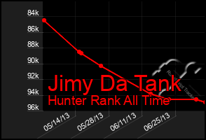 Total Graph of Jimy Da Tank