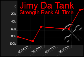 Total Graph of Jimy Da Tank