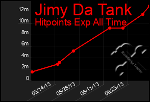 Total Graph of Jimy Da Tank