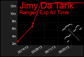 Total Graph of Jimy Da Tank