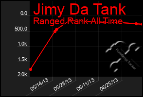 Total Graph of Jimy Da Tank