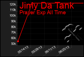 Total Graph of Jimy Da Tank