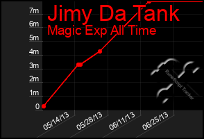 Total Graph of Jimy Da Tank