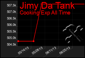 Total Graph of Jimy Da Tank