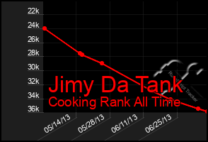 Total Graph of Jimy Da Tank