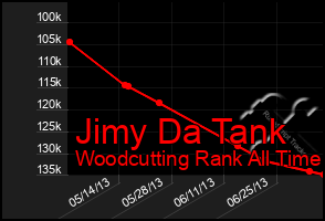 Total Graph of Jimy Da Tank