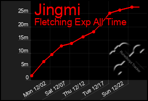 Total Graph of Jingmi