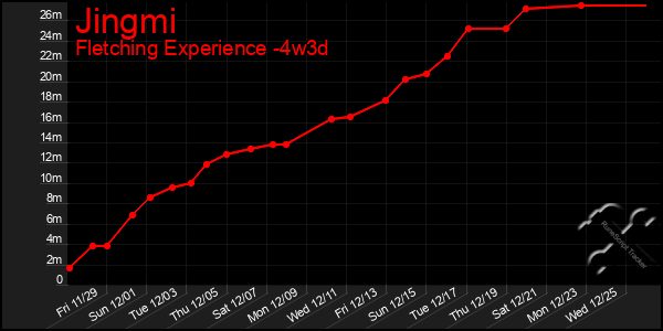 Last 31 Days Graph of Jingmi