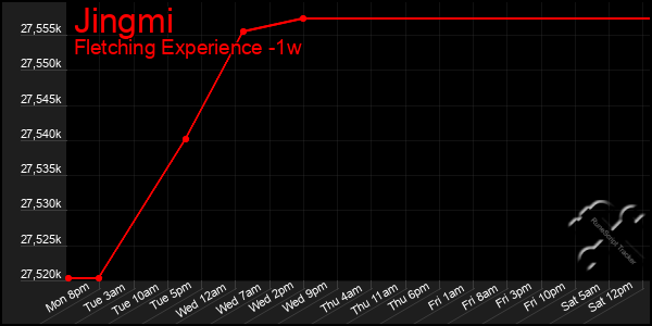 Last 7 Days Graph of Jingmi