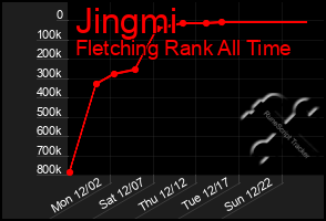 Total Graph of Jingmi