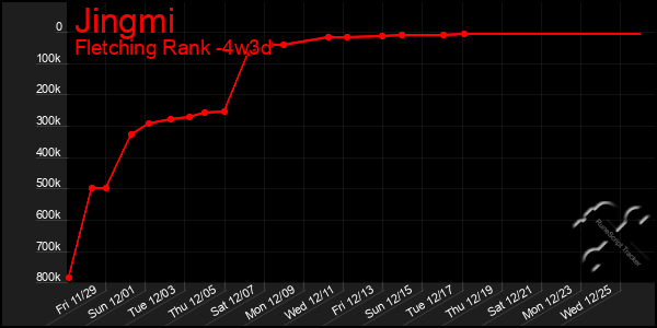 Last 31 Days Graph of Jingmi