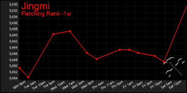 Last 7 Days Graph of Jingmi