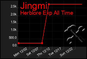 Total Graph of Jingmi