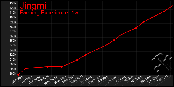 Last 7 Days Graph of Jingmi