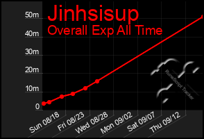 Total Graph of Jinhsisup