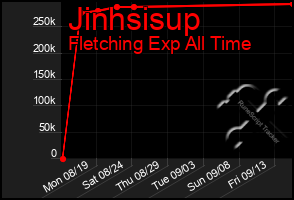 Total Graph of Jinhsisup