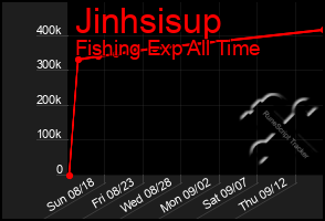 Total Graph of Jinhsisup