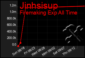 Total Graph of Jinhsisup