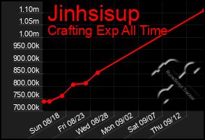 Total Graph of Jinhsisup