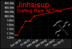 Total Graph of Jinhsisup